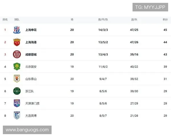 杭州足球队以76分稳居冠军赛积分榜首位,追赶者难以匹敌 杭州足球队以76分稳居冠军赛积分榜首位,追赶者难以匹敌